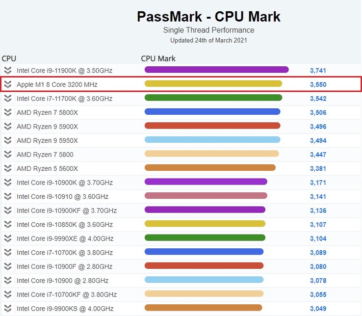 Graphique de la dernière marque de CPU de bureau. (Image source : PassMark)