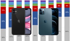L&#039;iPhone 11 et l&#039;iPhone 12 (modèle Pro en photo) se sont vendus par millions sur le marché américain. (Source de l&#039;image : Apple/Counterpoint - édité)