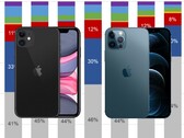 L'iPhone 11 et l'iPhone 12 (modèle Pro en photo) se sont vendus par millions sur le marché américain. (Source de l'image : Apple/Counterpoint - édité)