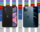 L'iPhone 11 et l'iPhone 12 (modèle Pro en photo) se sont vendus par millions sur le marché américain. (Source de l'image : Apple/Counterpoint - édité)