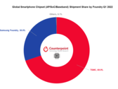 TSMC prend le contrôle du marché des puces mobiles au 1er trimestre 2022. (Source : Counterpoint Research)