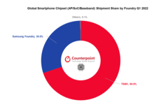 TSMC prend le contrôle du marché des puces mobiles au 1er trimestre 2022. (Source : Counterpoint Research)