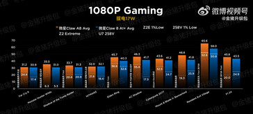 MSI Claw Z2 Extreme vs 258V à 17 W (Image source : Golden Pig Upgrade)