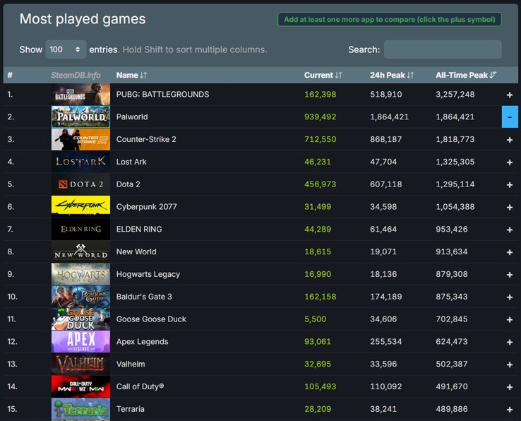 Les 15 jeux les plus joués sur Steam à ce jour (Source : Steam Charts)