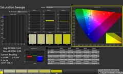 CalMAN : Saturation des couleurs (calibrée)