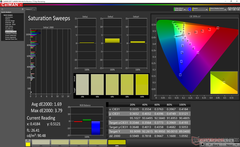 ScreenPad 2.0 - Courbes de saturation après calibrage.