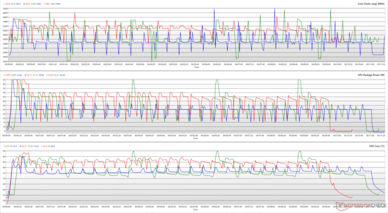 Horloges du processeur, puissances des boîtiers et températures des cœurs pendant une boucle de Cinebench R15. (Rouge : Turbo, Vert : Performance, Bleu : Silencieux)