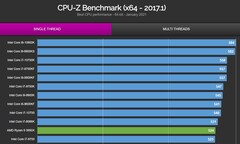 Carte unique CPU-Z. (Source de l'image : Valid.x86)