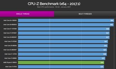 Carte unique CPU-Z. (Source de l'image : Valid.x86)