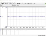 Consommation électrique du système (FurMark PT 100 %)