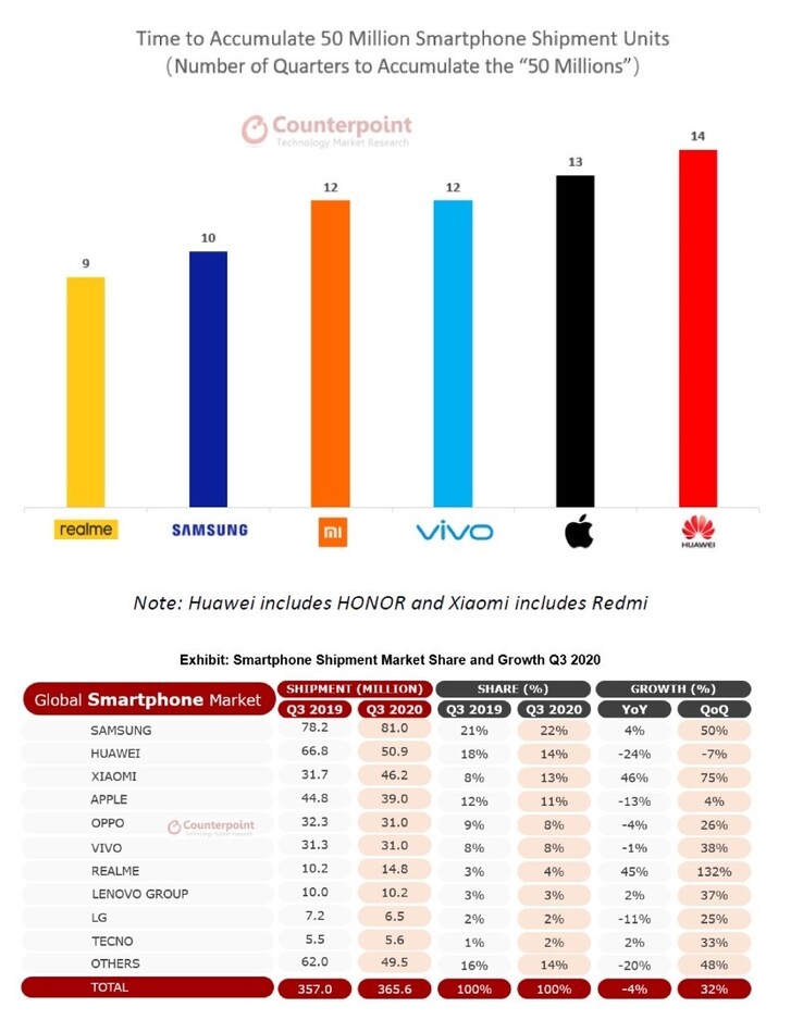 Realme présente son nouveau record. (Source : Counterpoint Research via Realme)