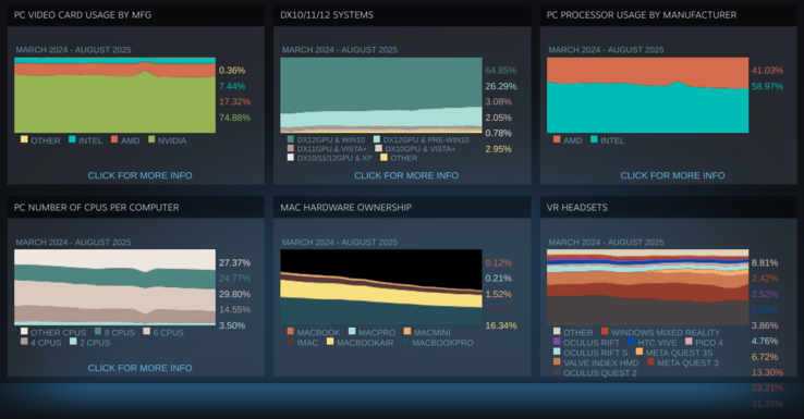 Résumé des résultats de l'enquête sur le matériel et les logiciels Steam. (Source de l'image : Valve)
