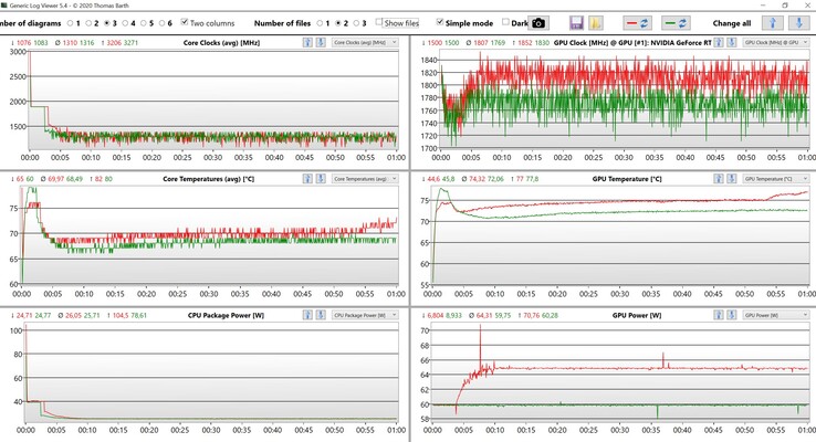Données CPU/GPU pendant le test de stress (vert : Optimisé, rouge : Ultra performance)
