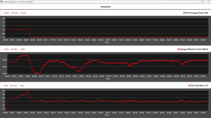 Comportement du Geekom A8 pendant le stress test