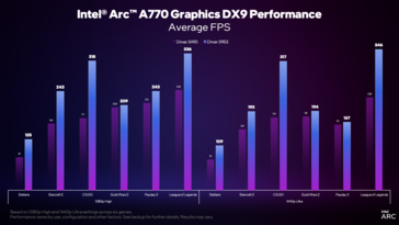 Performances du pilote Intel Arc version 3959 vs 3490 (image via Intel)