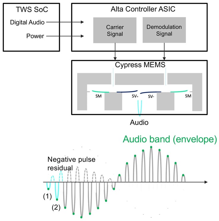 Cypress utilise la modulation et la démodulation ultrasoniques pour générer des sons (Source d'image : xMEMS)