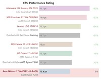 Comparaison des performances de l'unité centrale