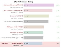 Comparaison des performances de l'unité centrale