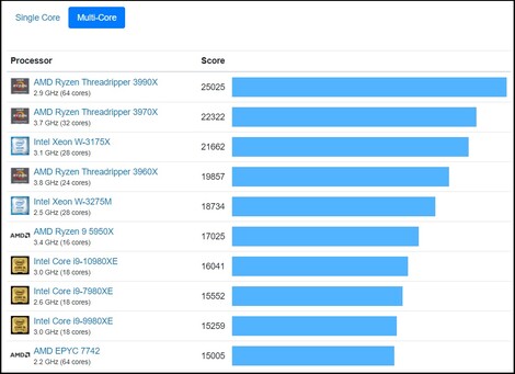 Tableau à plusieurs coeurs. (Source de l'image : Geekbench)