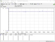 Consommation électrique du système de test (FurMark PT 100%)