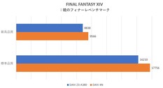 Les scores de Final Fantasy XIV (Image Source : ITmedia)