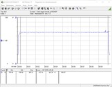 Système de test de la consommation d'énergie (FurMark PT 100 pour cent)