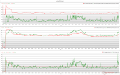 Horloges, températures et variations de puissance des CPU/GPU pendant le stress Prime95+FurMark