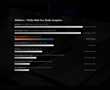 3DMark Fire Strike Comparaison du benchmark graphique montrant les performances du Snapdragon X2 Elite dans l'ordinateur portable Asus Zenbook A14