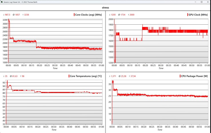 Test de stress des données CPU/GPU