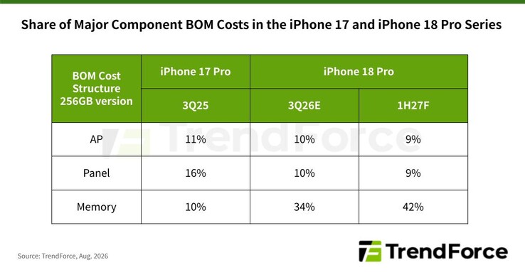 Estimation de la nomenclature (BOM) de l'iPhone 18 Pro par TrendForce