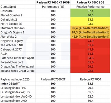 8 Go contre 16 Go de VRAM dans les jeux où le ray tracing est activé. (Source de l'image : PCGH