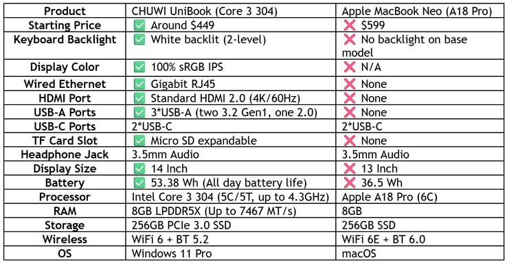 Chuwi compare l'ordinateur portable Intel Wildcat Unibook avec le MacBook Neo