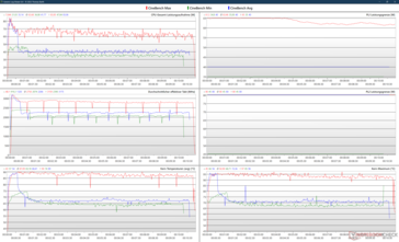 boucle de 10 minutes du CineBench R23 dans différents réglages de puissance.