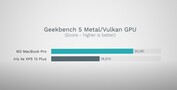 Geekbench 5 - Métal/Vulkan