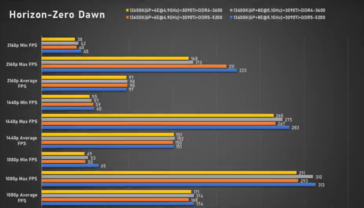 Intel Core i5-13600K Horizon Zero Dawn (image via Bilibili)