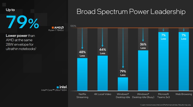 Rétrospectivement, même les affirmations d'Intel ont soulevé quelques inquiétudes, comme le fait qu'en cas de charge réelle, le prétendu avantage de Meteor Lake en termes d'efficacité s'est rapidement évaporé. (Image : Intel)