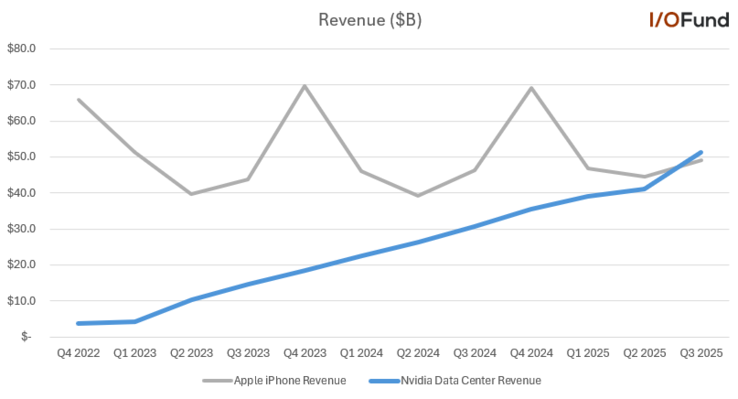 Nvidia Data Center vs Apple Revenus de l'iPhone. (Source de l'image : I/O Fund via Beth Kindig sur X)