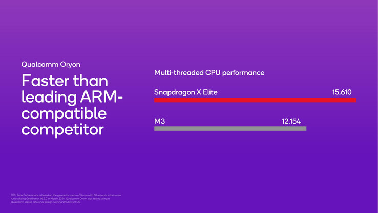 Le Snapdragon X Elite l'emporte sur le Apple M3, mais seulement dans le test multicœur Geekbench 6.2 (Image : Qualcomm)