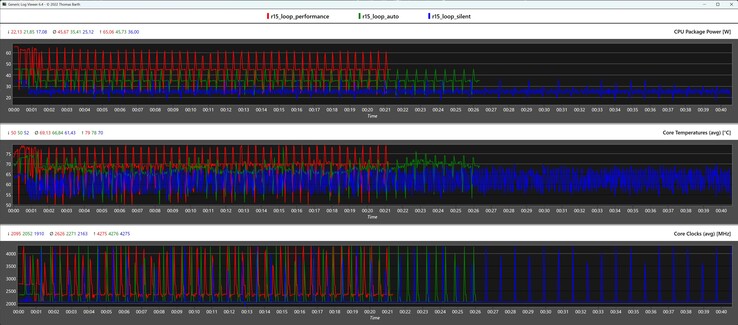 Mesures du processeur pendant la boucle Cinebench R15 (mode silencieux, automatique et performance)