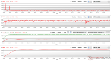 Paramètres du GPU pendant le stress FurMark à 114% PT (température du point chaud du GPU - rouge, température de la jonction mémoire du GPU - vert)