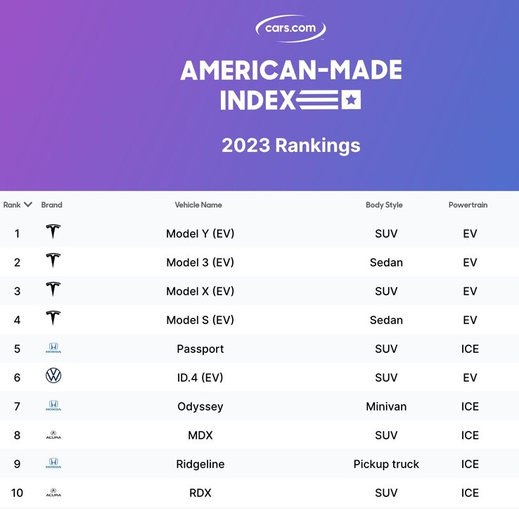 Cybertruck partagera désormais avec le modèle Y la place dans l'index des véhicules les plus fabriqués aux États-Unis