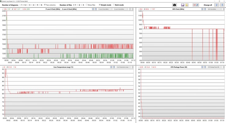 Informations sur le CPU/iGPU pendant le stress test