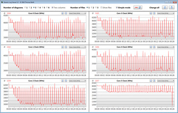 Horloges du CPU pendant la boucle continue du CB15