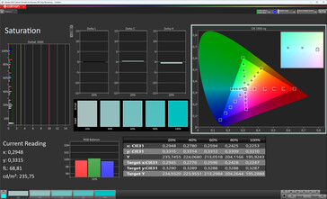 Saturation des couleurs (schéma de couleurs original, température de couleur standard, espace de couleur cible sRGB)