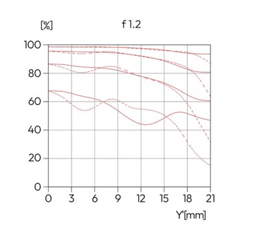 Le Leica Noctilux est déjà nettement plus net à f/1,2 ...