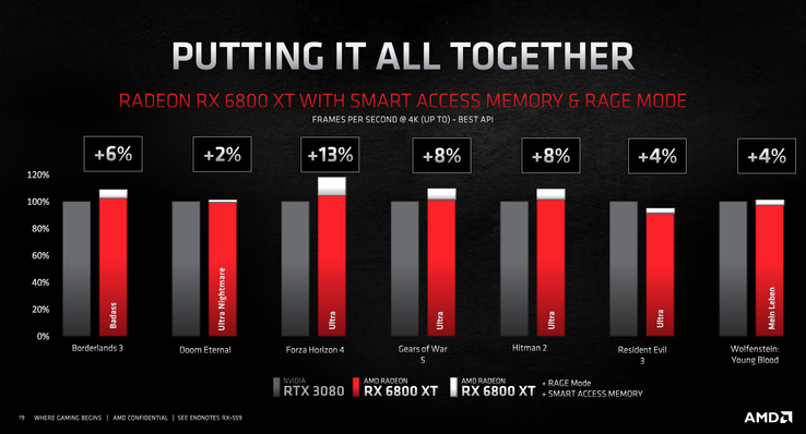 Résultats du CO (Source de l'image : AMD)