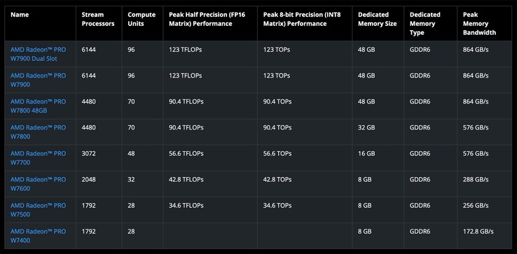La Radeon Pro W7400 est la nouvelle carte graphique d'entrée de gamme d'AMD pour les professionnels