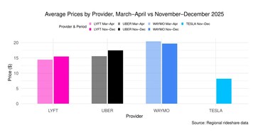 Uber vs Lyft vs Waymo vs Model Y robotaxi covoiturage prix du trajet. (Source de l'image : Obi)