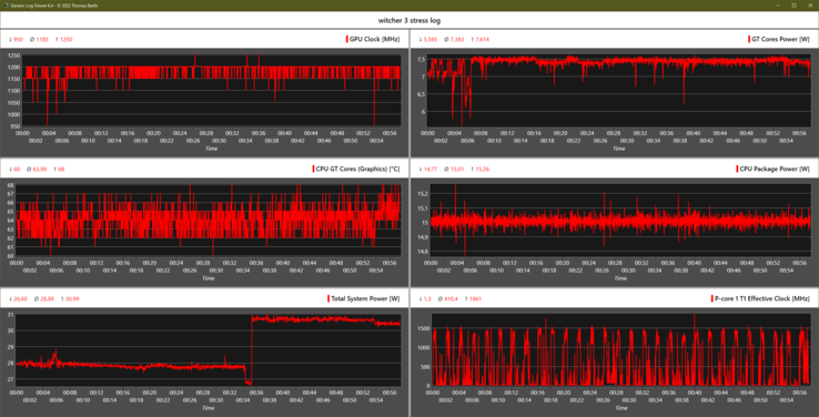 Pendant une scène passive d'une heure sur Witcher 3, le GPU fonctionne presque à la vitesse d'horloge maximale (1 200 MHz)