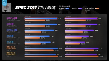 Il en va de même pour les cœurs E de l'A18 Pro. (Source de l'image : Geekerwan)